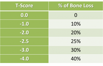 Bone Density Chart for Estimated Amount of Bone Loss
