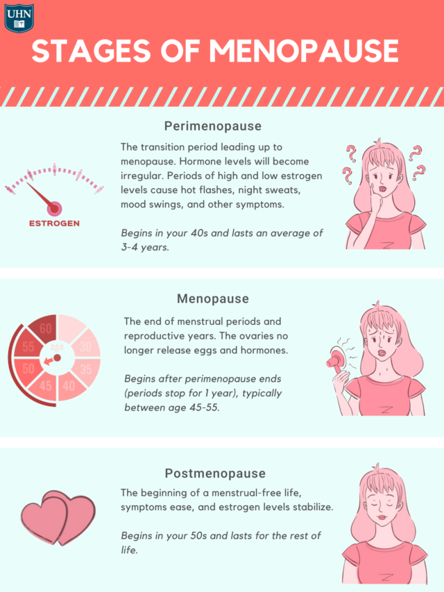 stages of menopause what is perimenopause