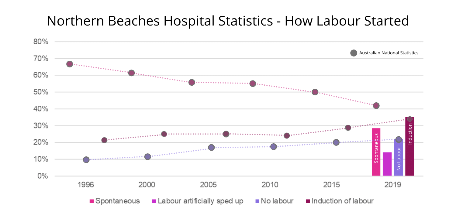 Northern Beaches Hospital Statistics