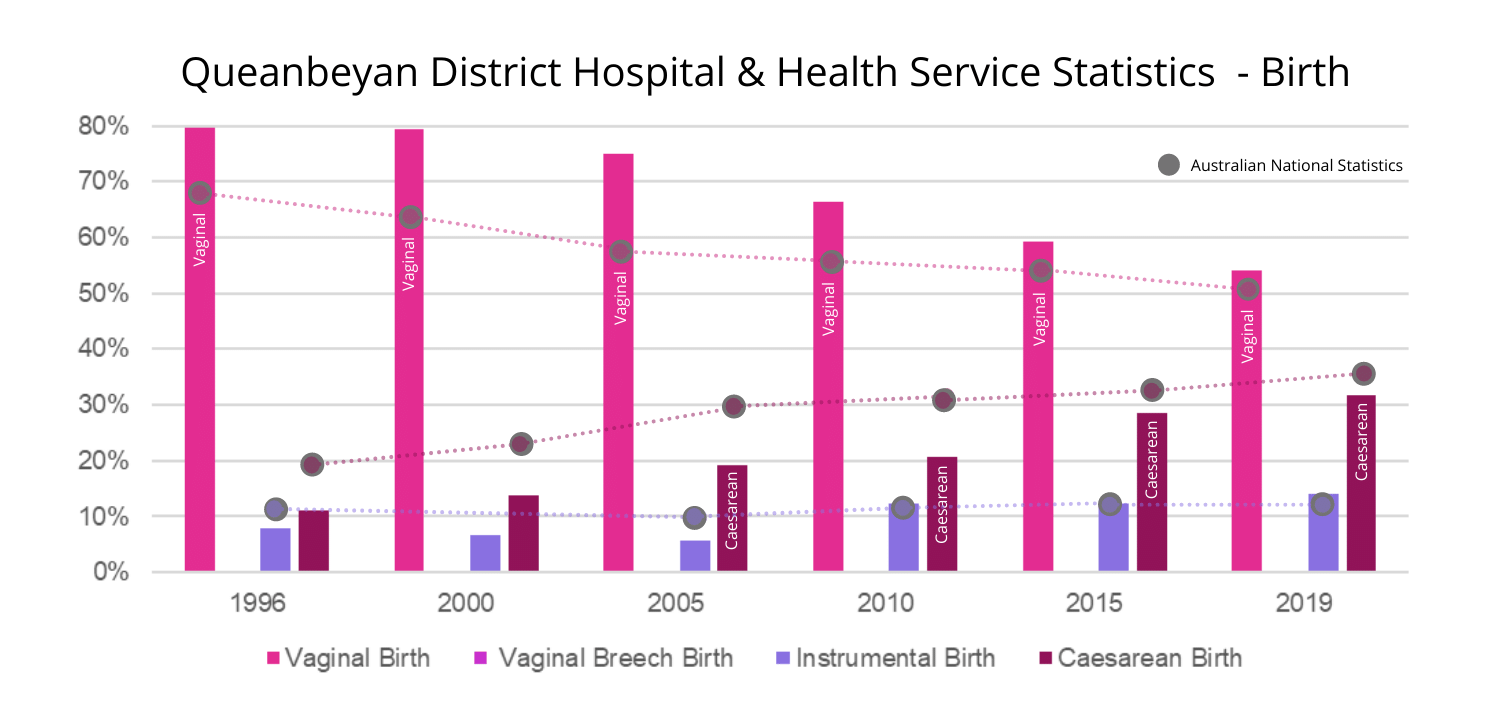 Queanbeyan District Hospital & Health Service Statistics