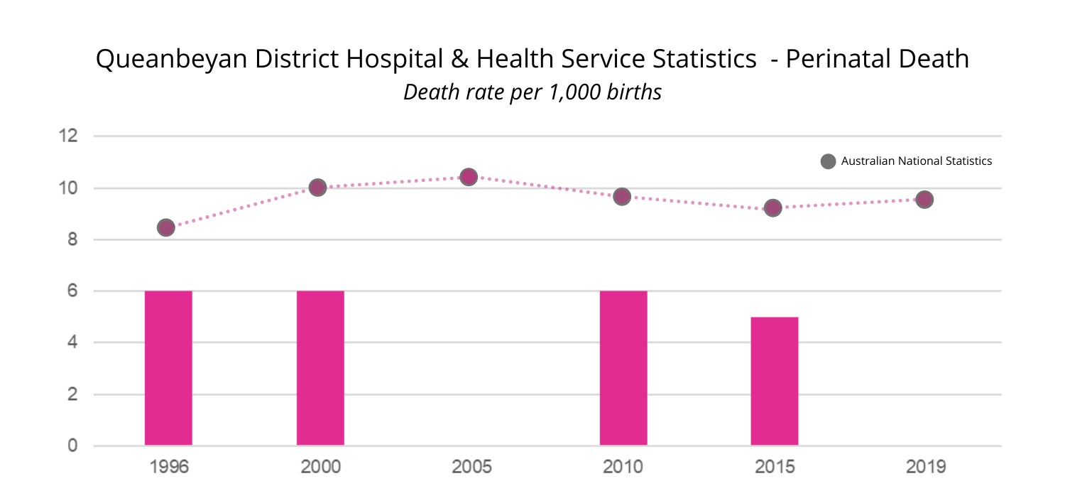 Queanbeyan District Hospital & Health Service Statistics