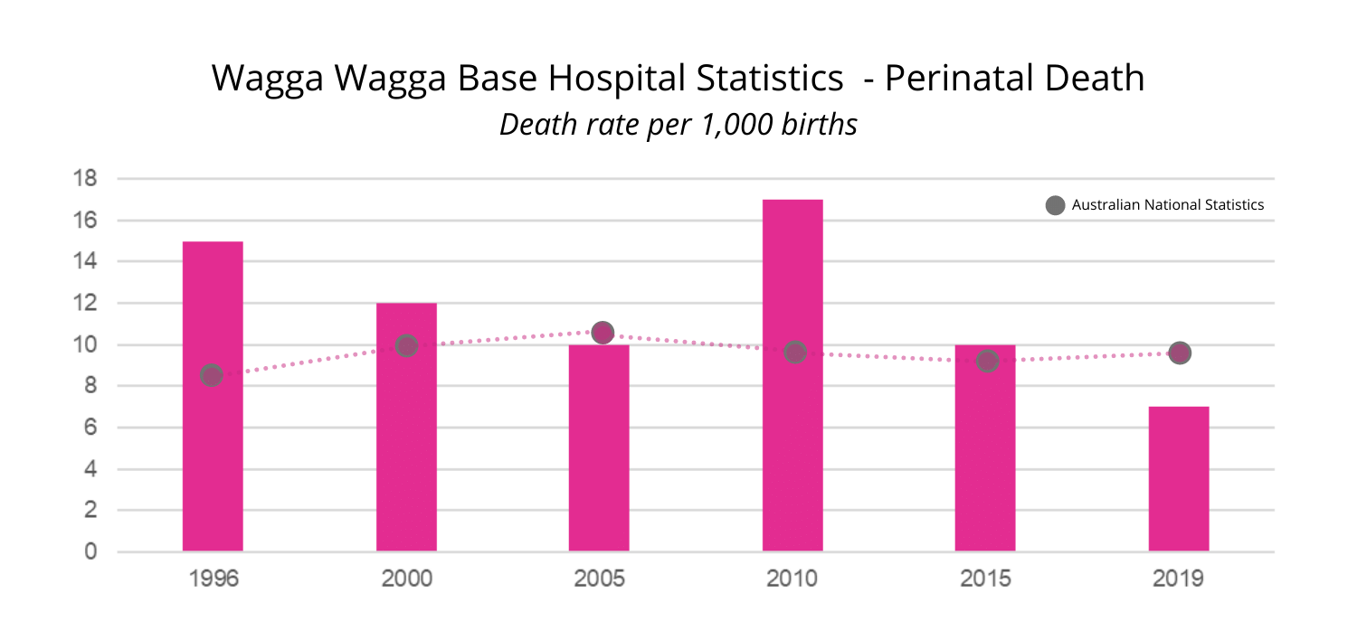 Wagga Wagga Base Hospital Statistics