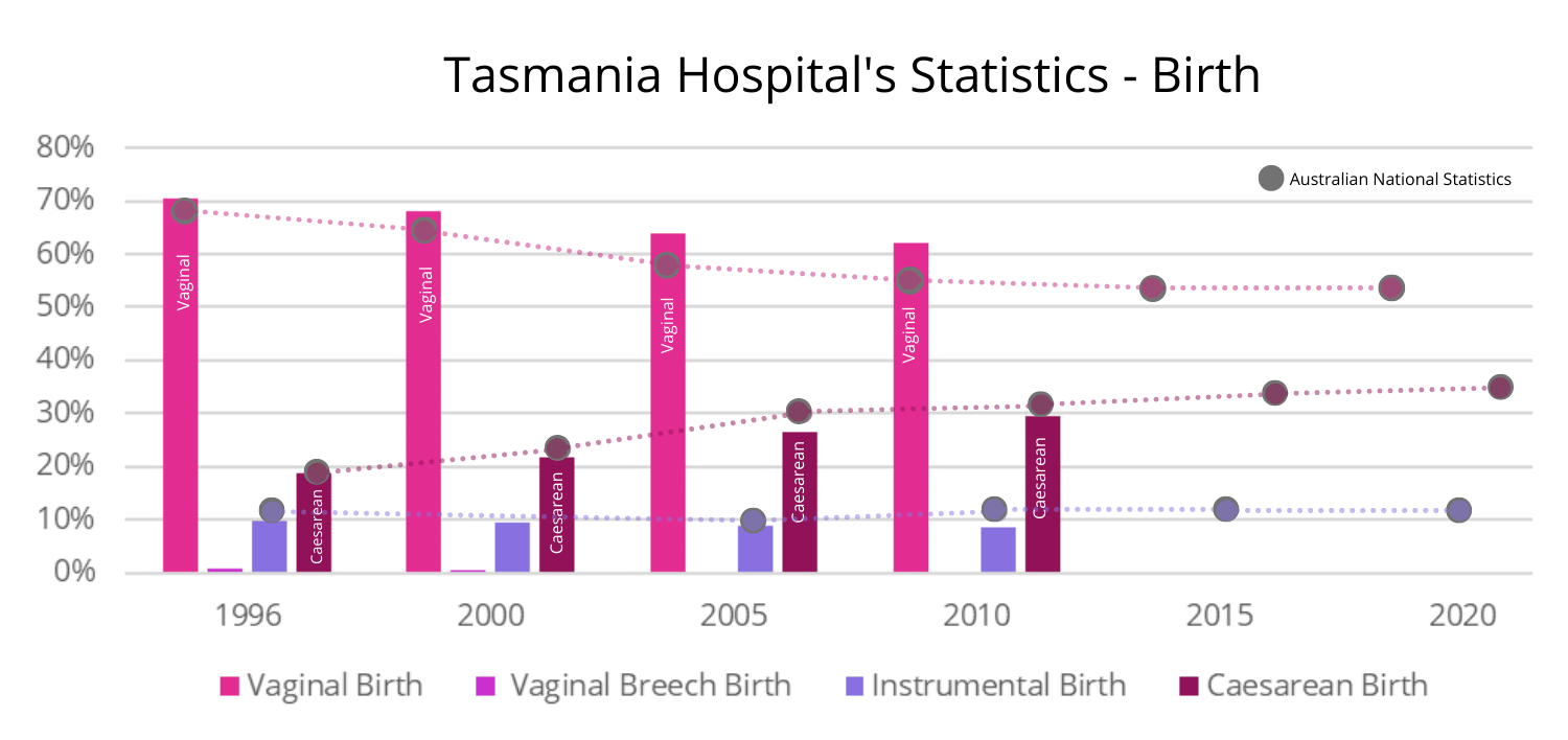 Tasmania Hospital Statistics
