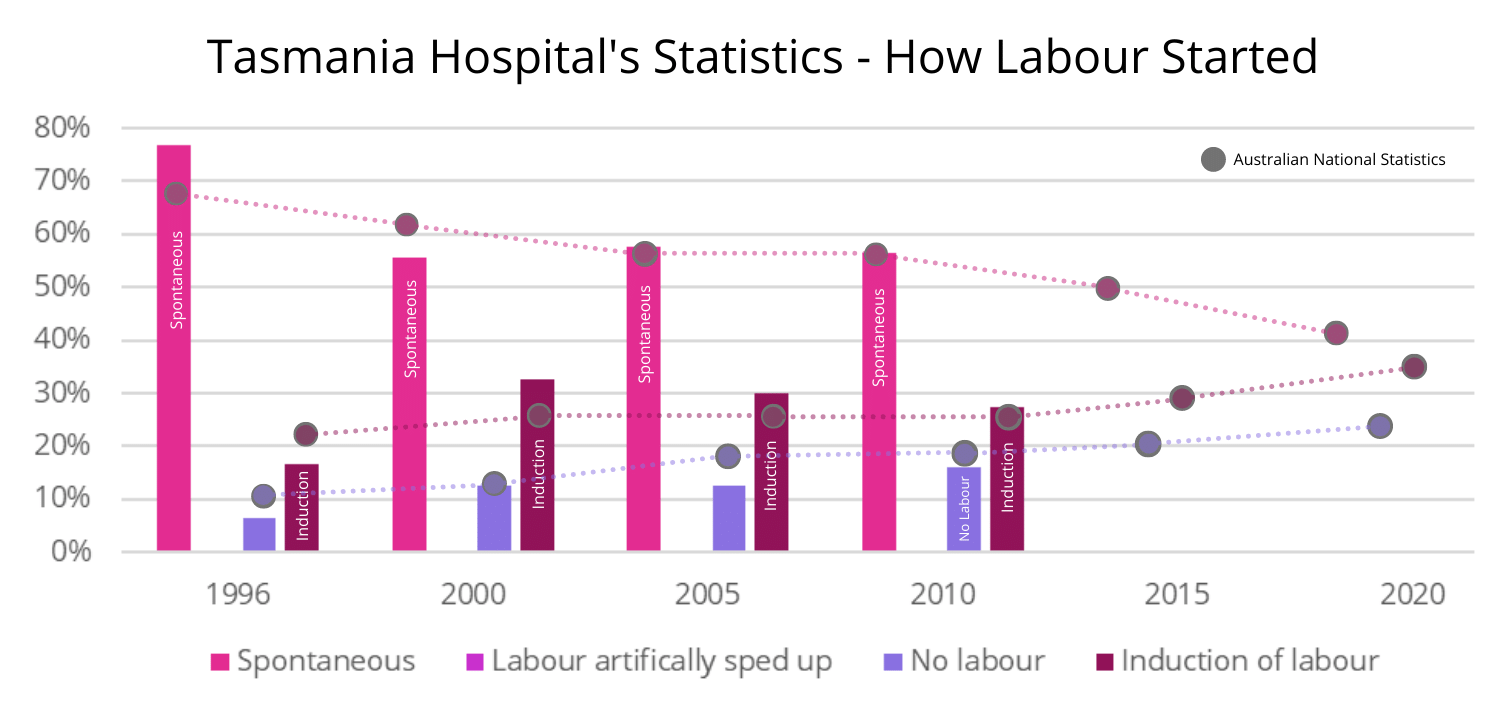 Tasmania Hospital Statistics