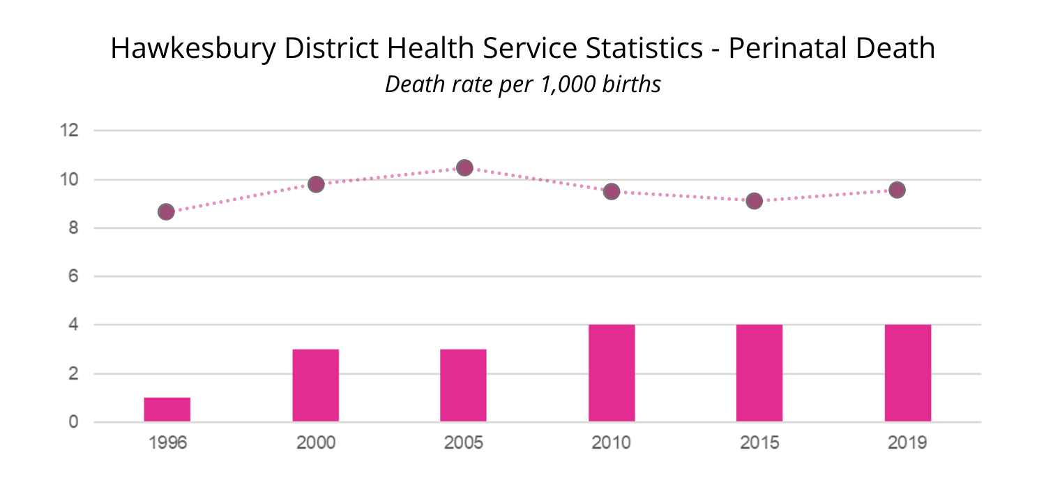 Hawkesbury District Health Service Statistics