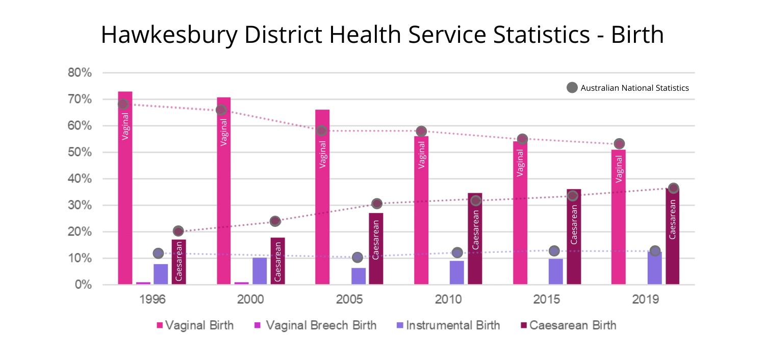 Hawkesbury District Health Service Statistics