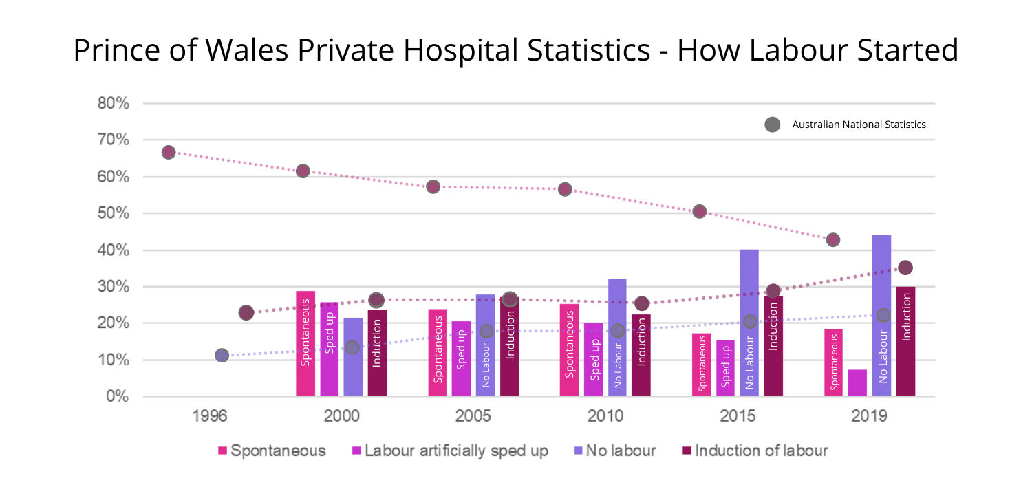 Prince of Wales Private Hospital Statistics