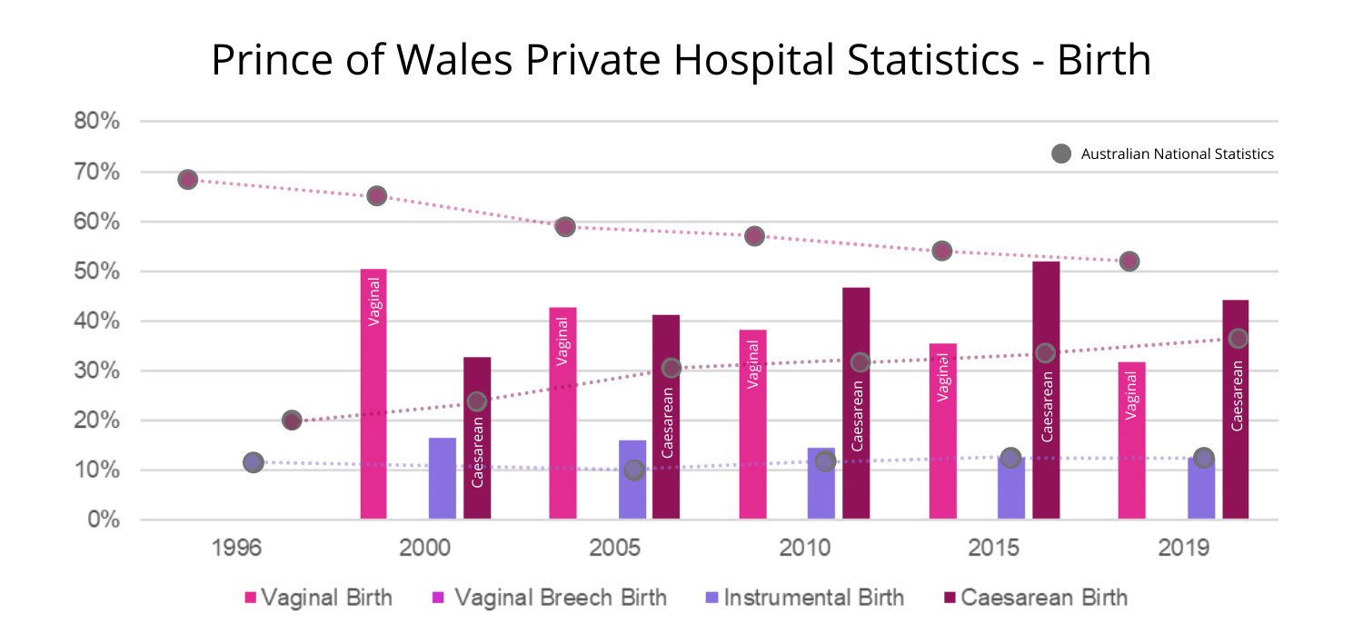 Prince of Wales Private Hospital Statistics