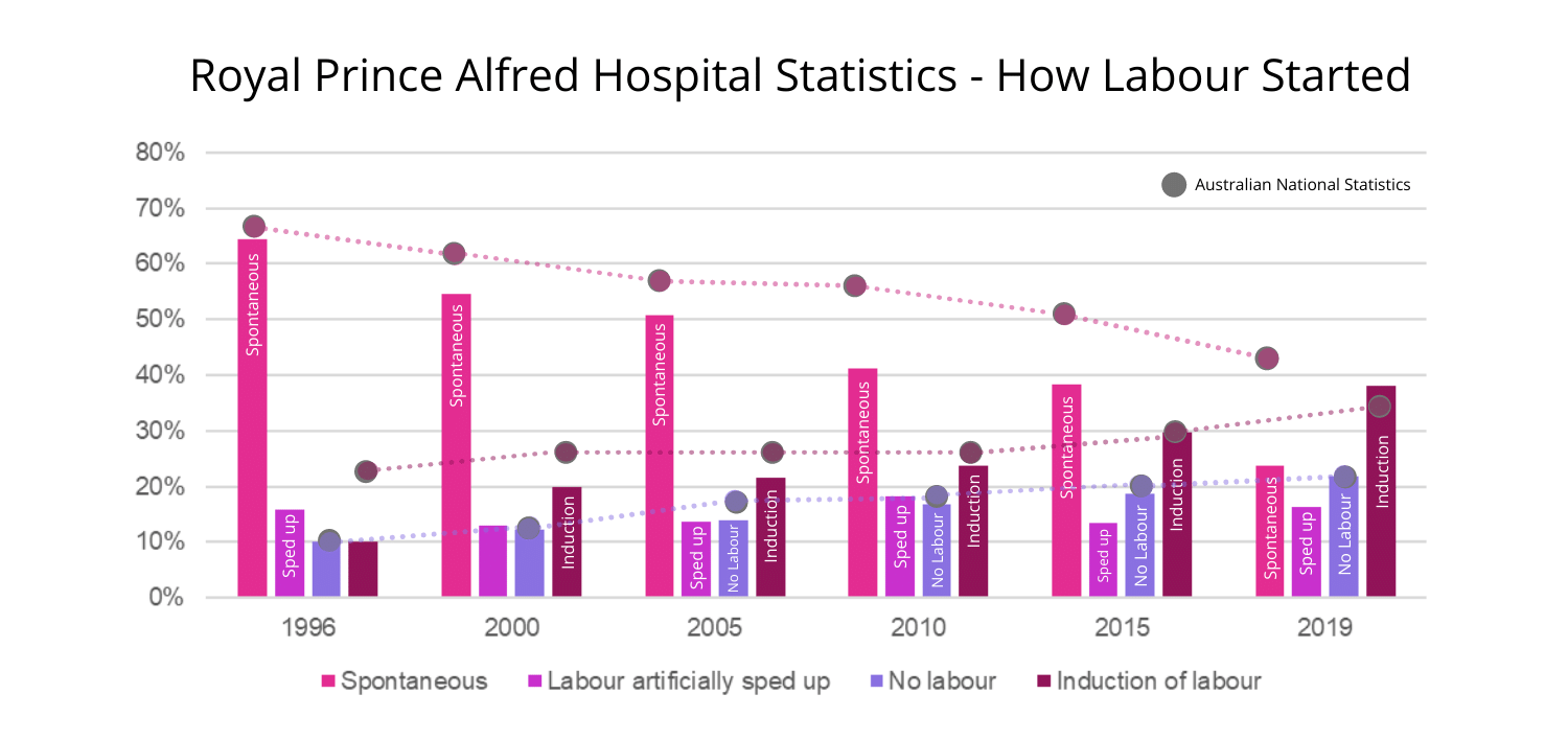 Royal Prince Alfred Hospital Data Statistics