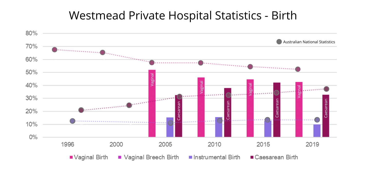 Westmead Hospital Data Statistics - How Labour Started