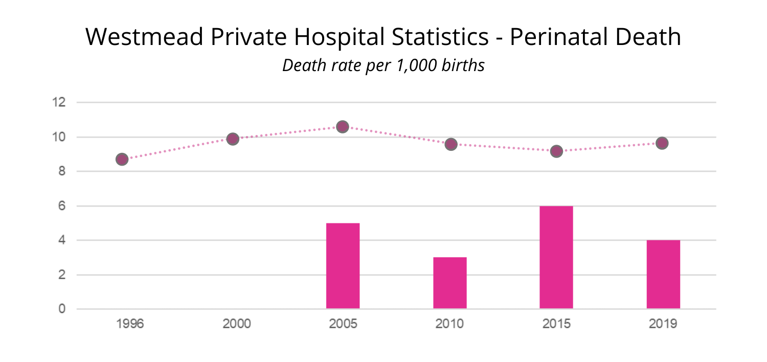 Westmead Hospital Data Statistics - How Labour Started