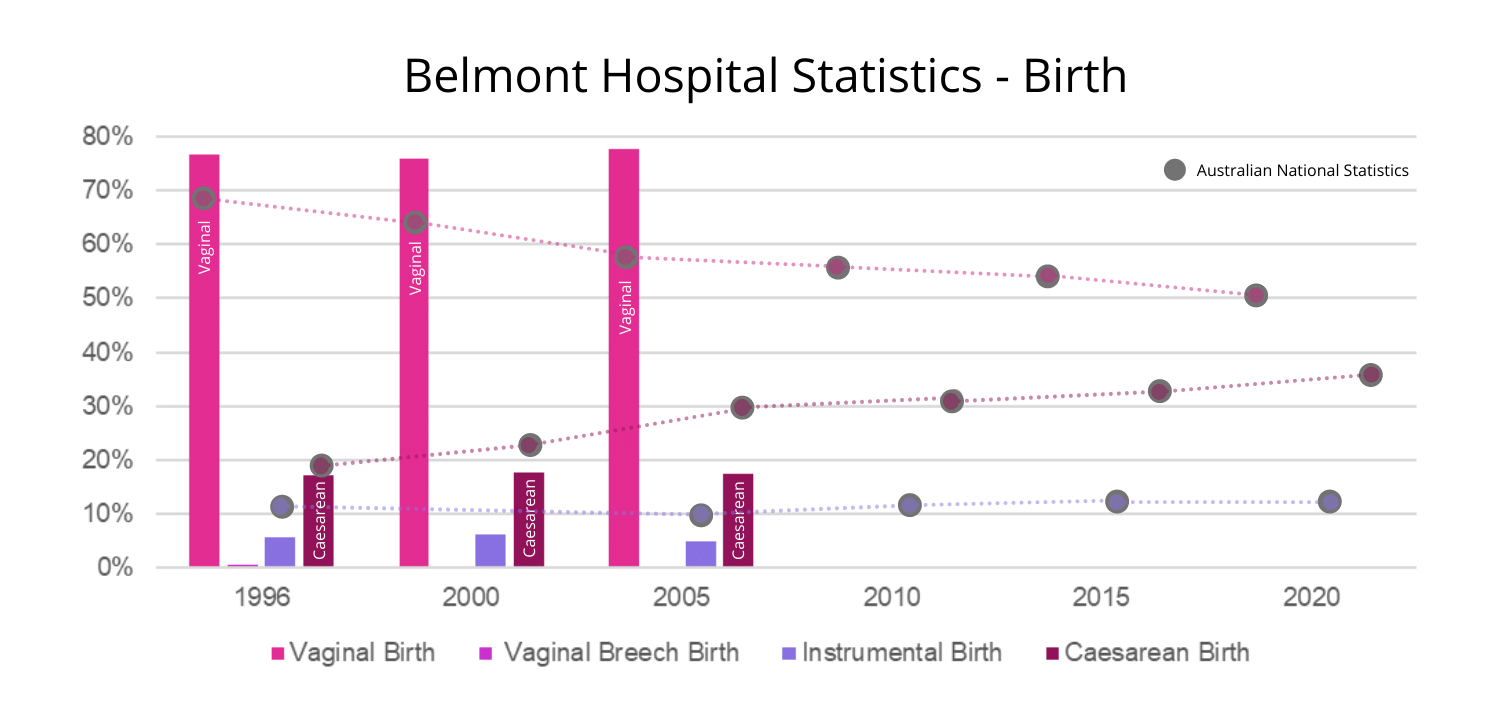 Belmont Hospital Statistics