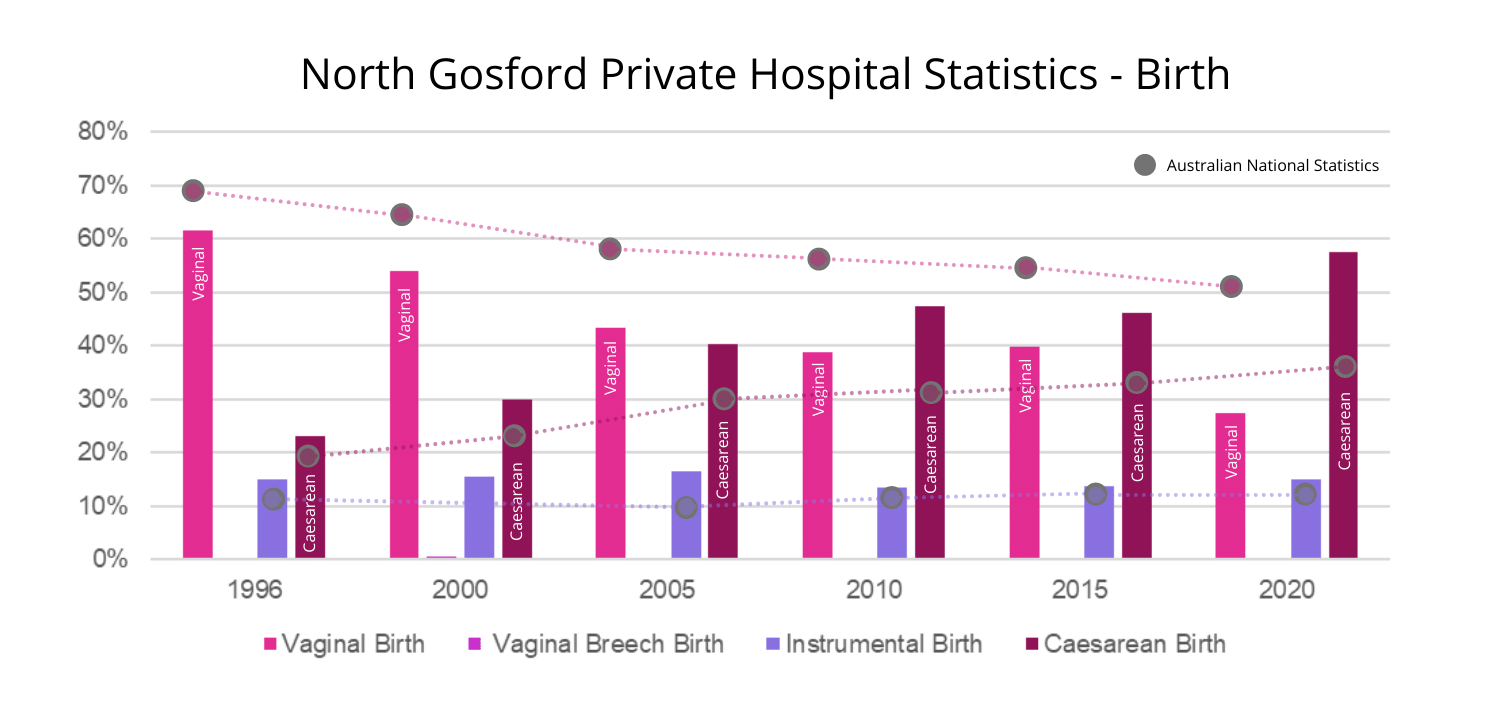 North-Gosford-Private-Hospital-Statistics North Gosford Private Hospital