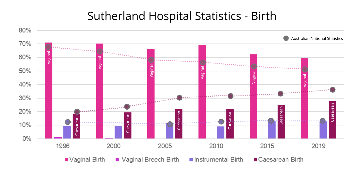 Sutherland Hospital Statistics