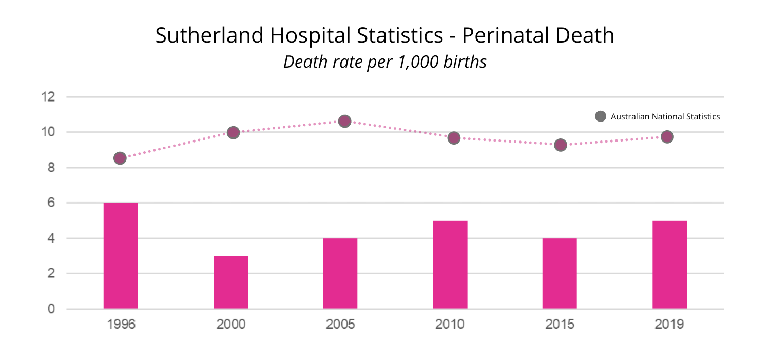Sutherland Hospital Statistics