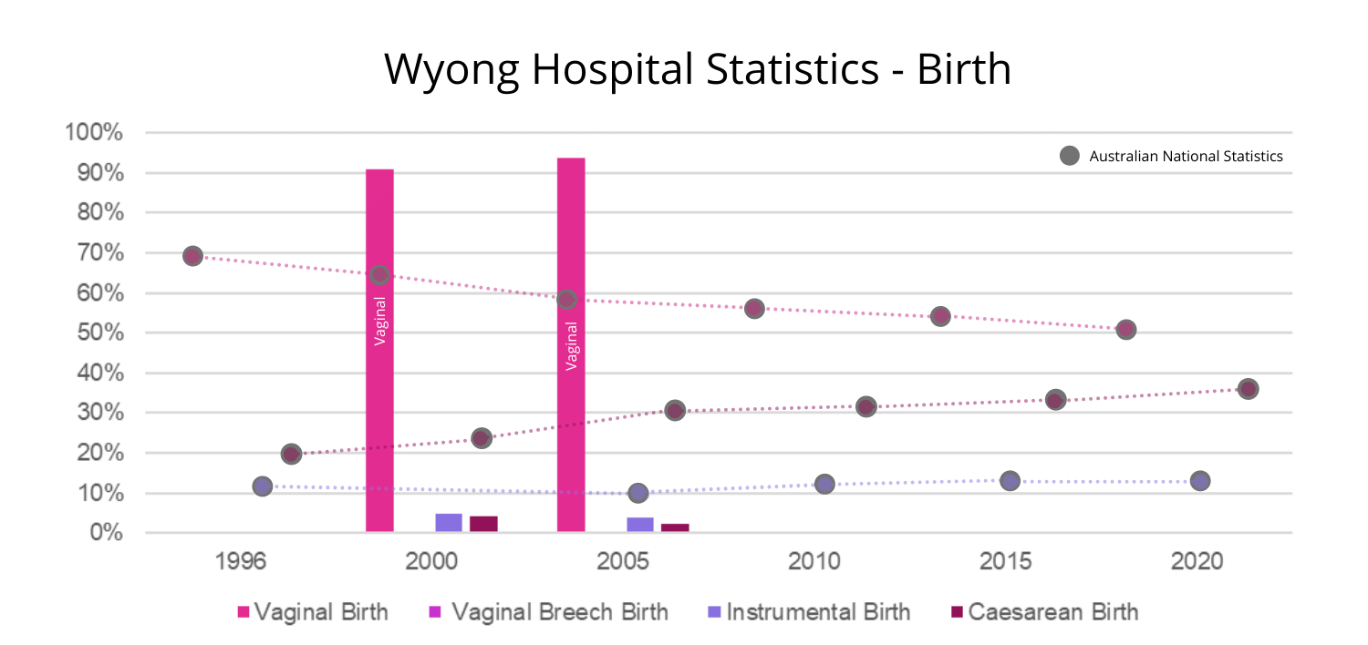 Wyong-Hospital-Statistics Wyong Hospital