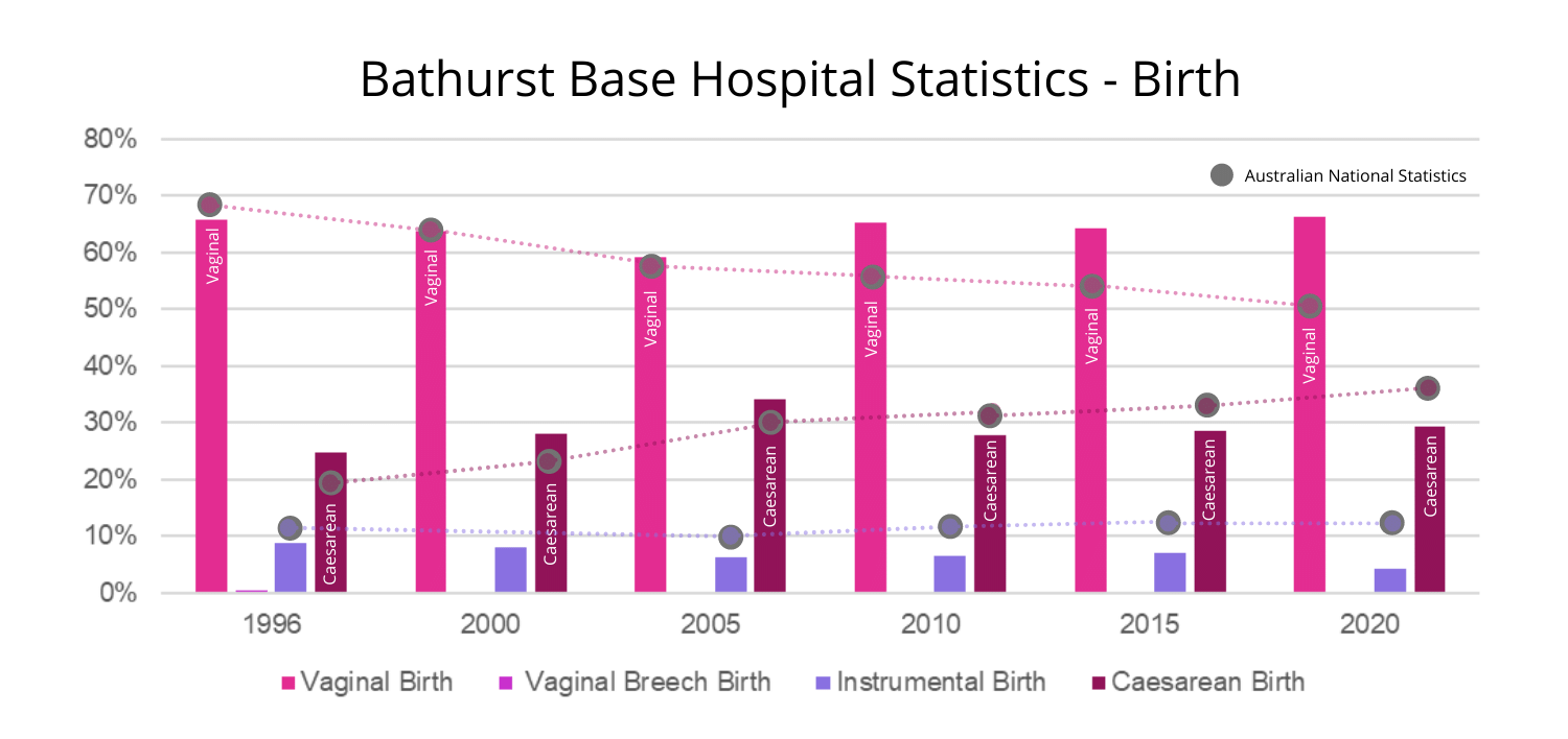 Bathurst Base Hospital