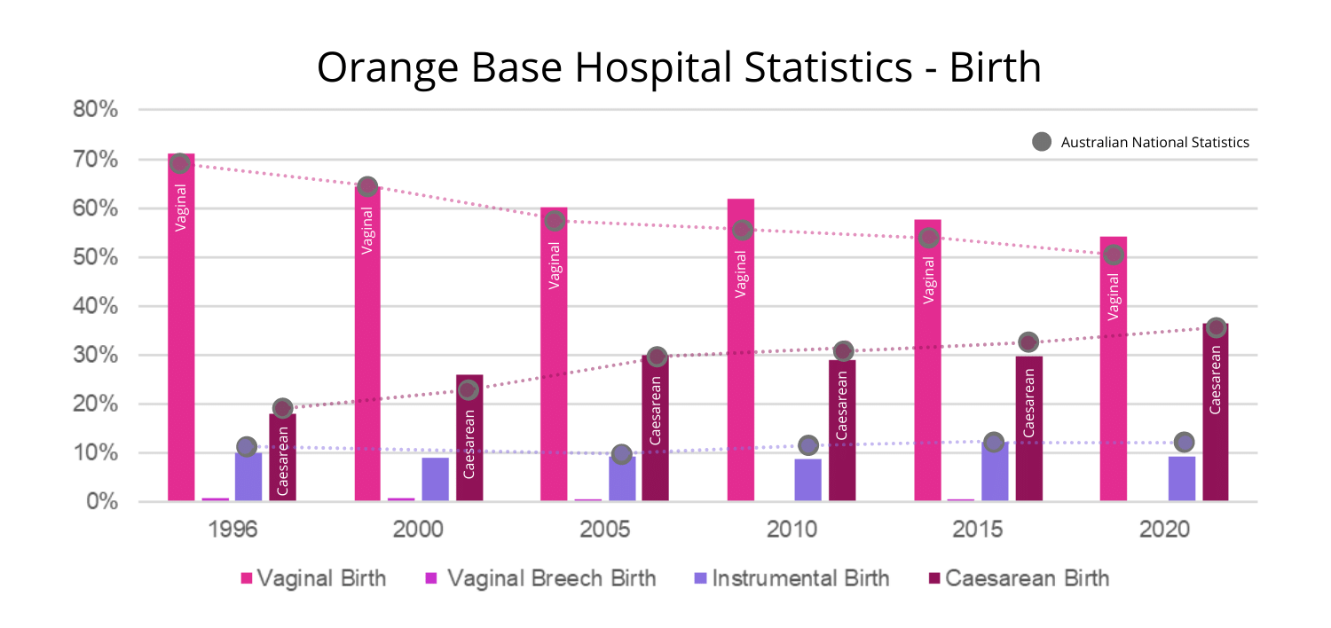 Orange Base Hospital