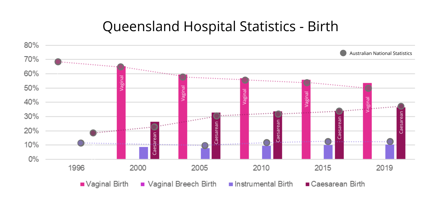 Queensland Hospital Statistics