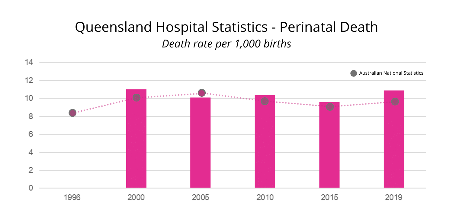 Queensland Hospital Statistics