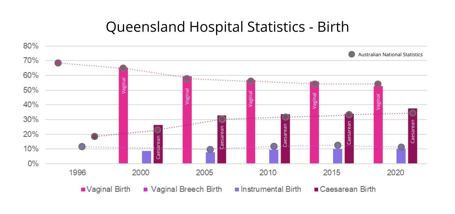Queensland Hospital Statistics