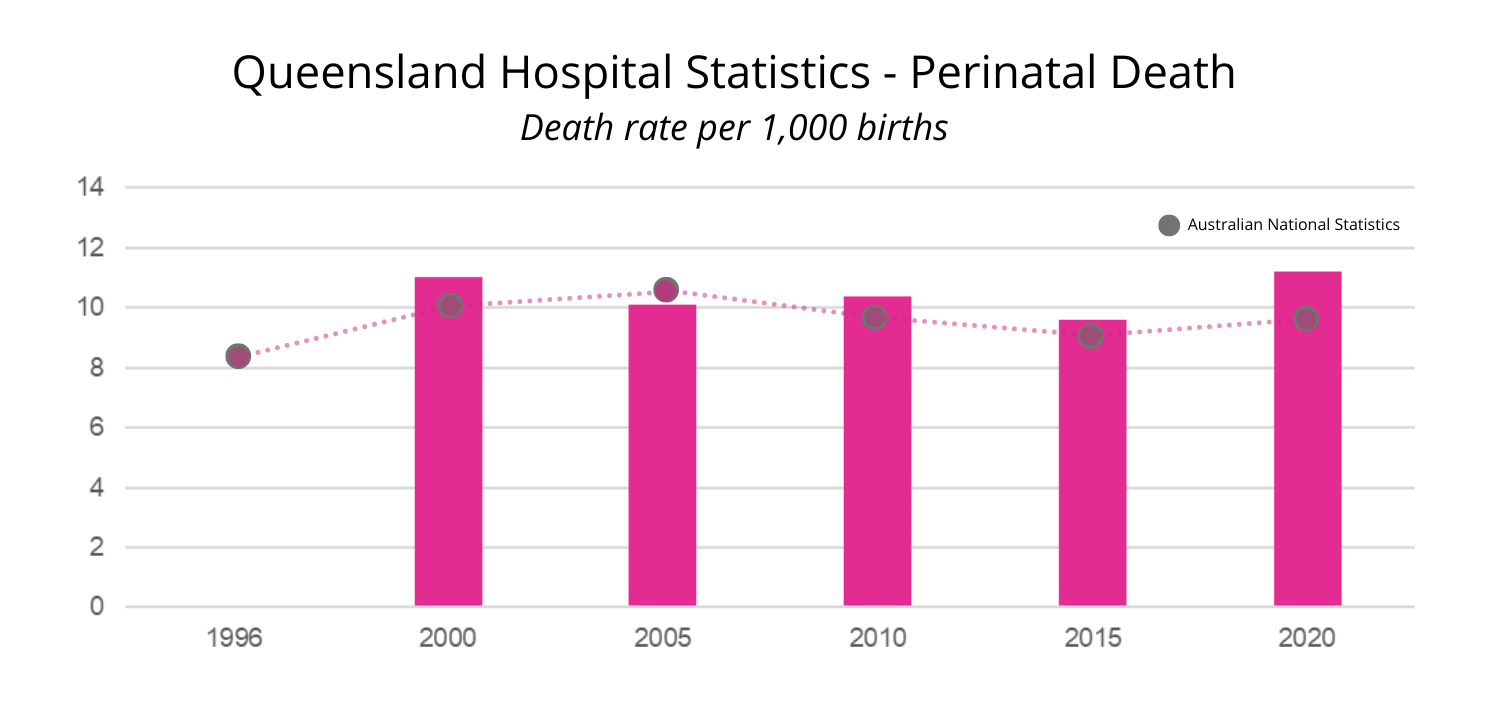 Queensland Hospital Statistics