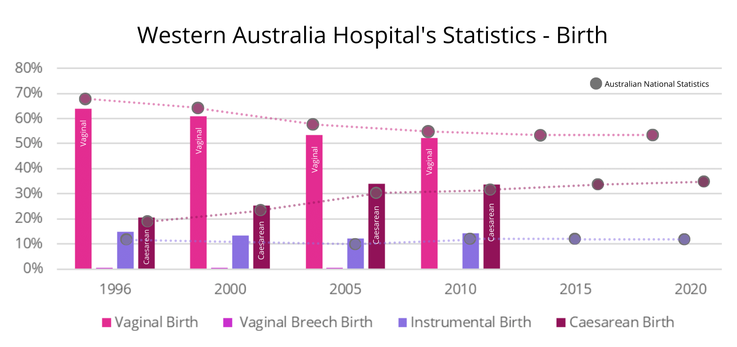 Western Australia Hospital Statistics