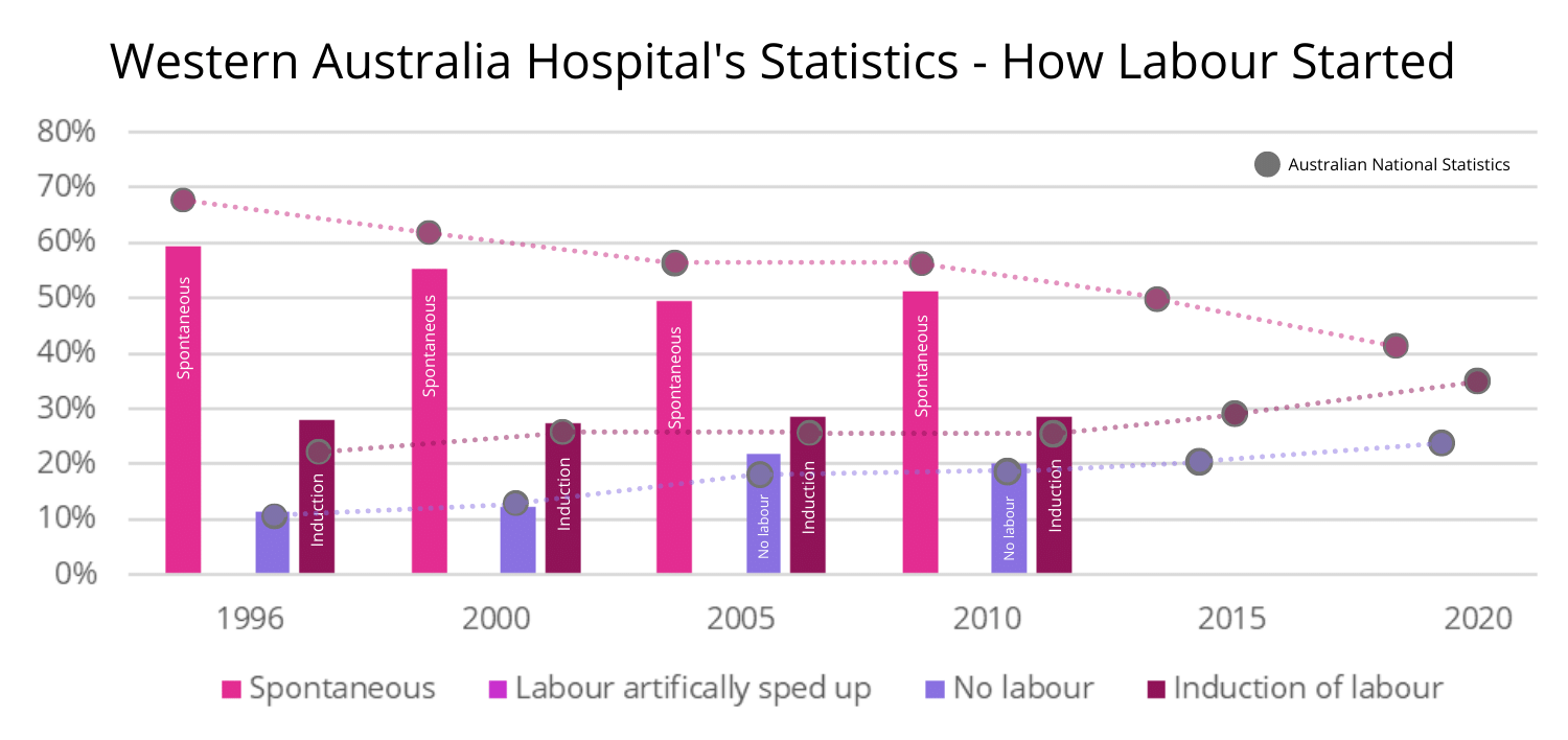 Western Australia Hospital Statistics
