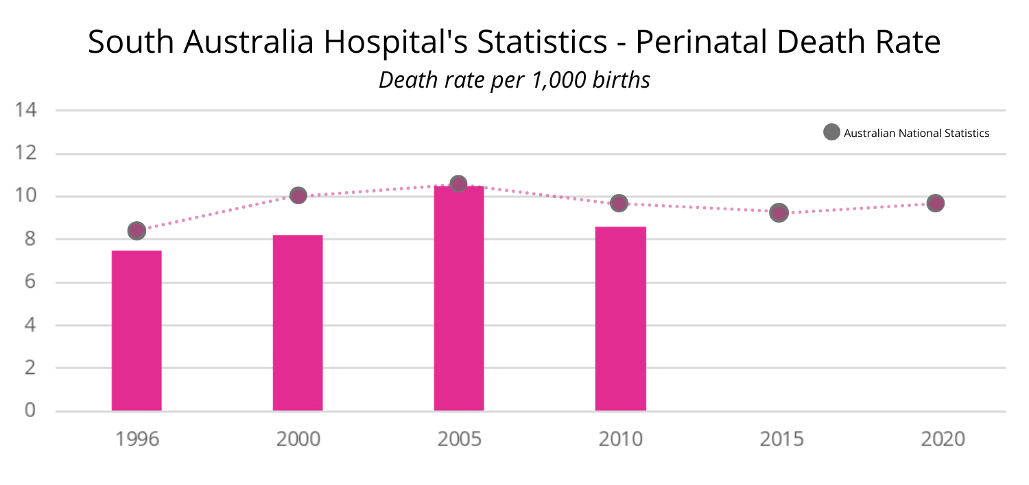 South Australia Hospital Statistics