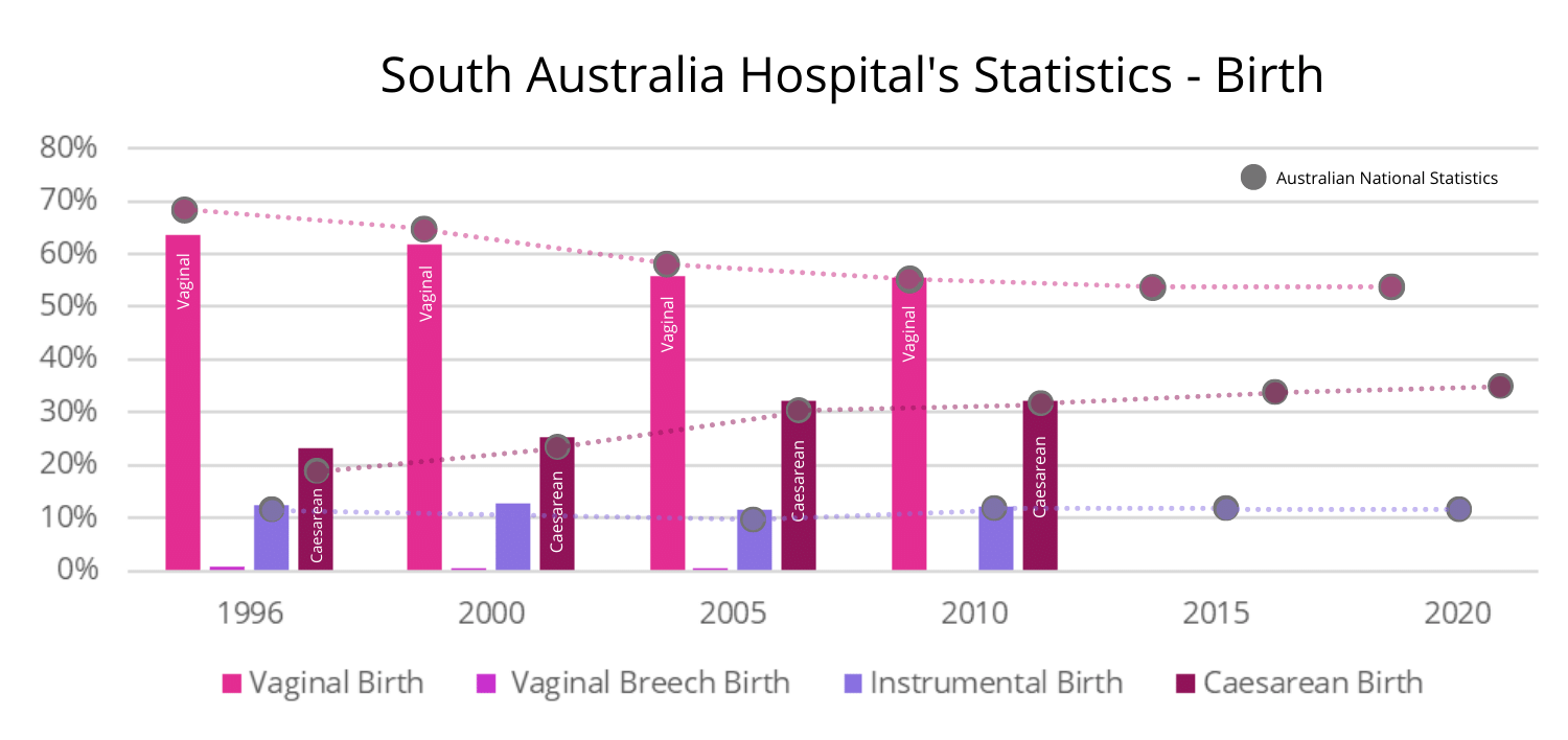 South Australia Hospital Statistics