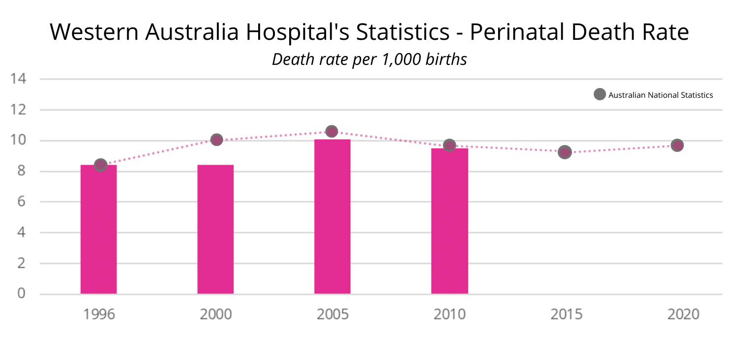 Western Australia Hospital Statistics